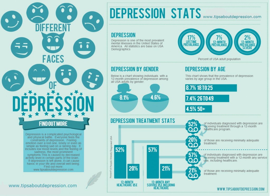 Stats about Depression