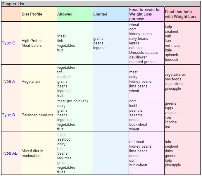 Does Blood Type Determine What Foods You Should Eat Live Fit And Sore